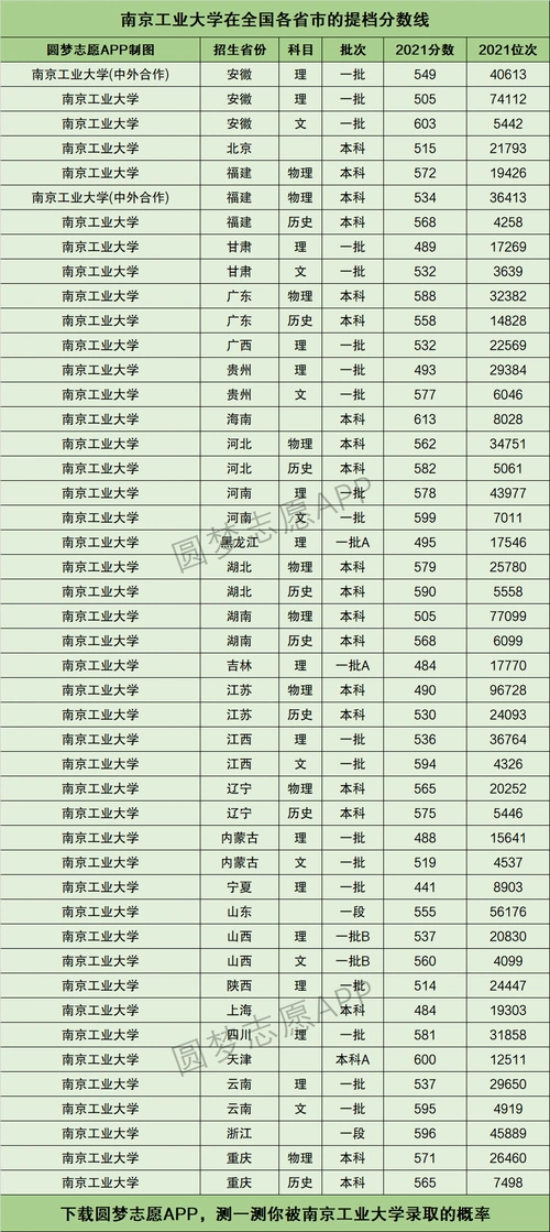 南京工业大学提档线2021年含调档比例最低分数线及位次排名