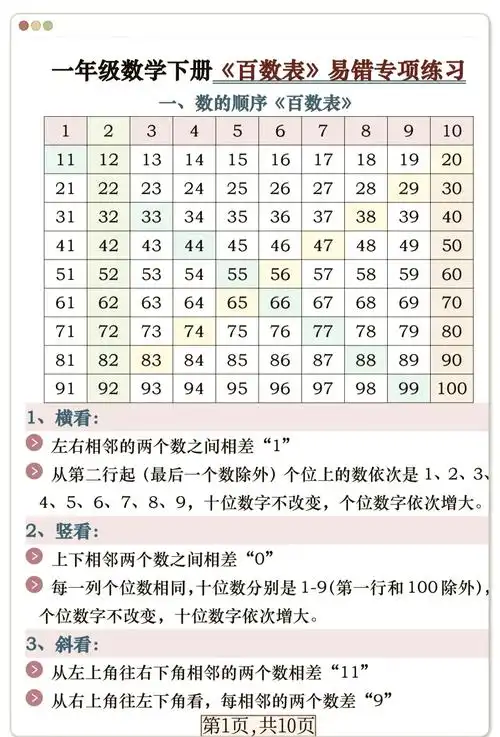 96百数表1-100打印图解9815