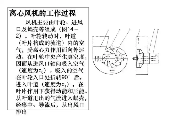 离心风机工作原理