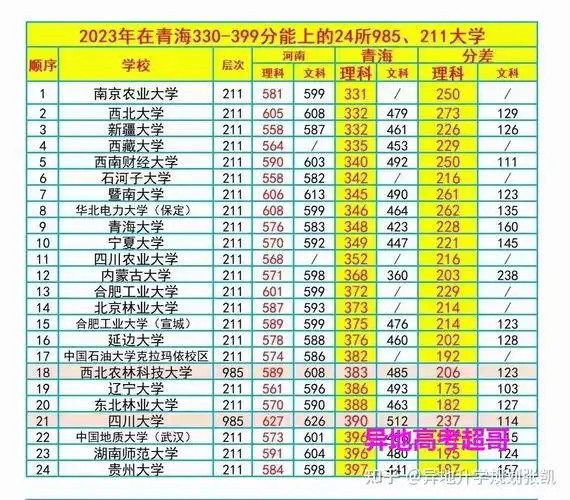 2023年青海高考考生高考分数在330-400分可选17所211高校和3所985高校