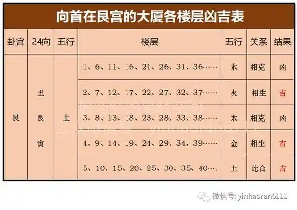 馆藏分类判断的原则是向首五行"克"楼层五行,凶;向首五行被楼层五行"