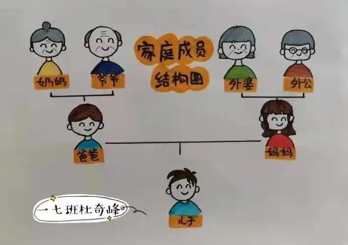 一年级七班 家族成员结构图
