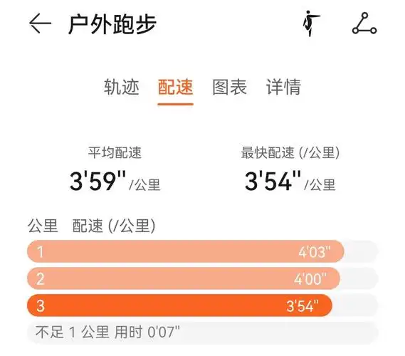3公里配速突破4分钟喽