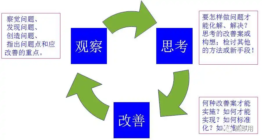 改善的方法以及如何让更多的人参与改善