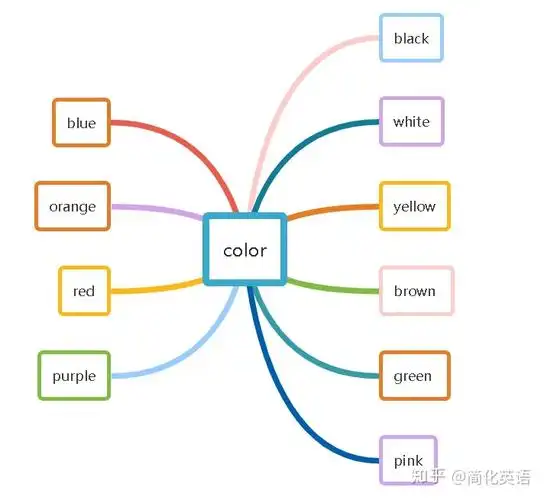 如何用思维导图学英语