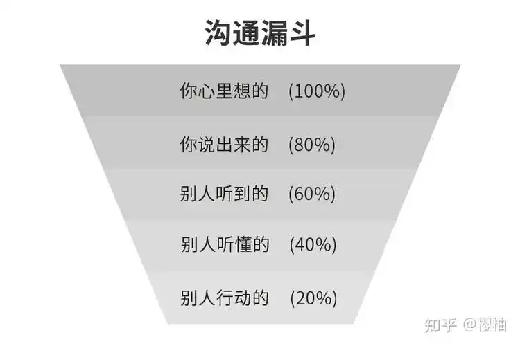 乔哈里视窗:教我们如何做到与人有效沟通 - 知乎