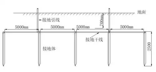 垂直接地极示例4)重复接地装置设置时其接地线应采用截面不小于10mm