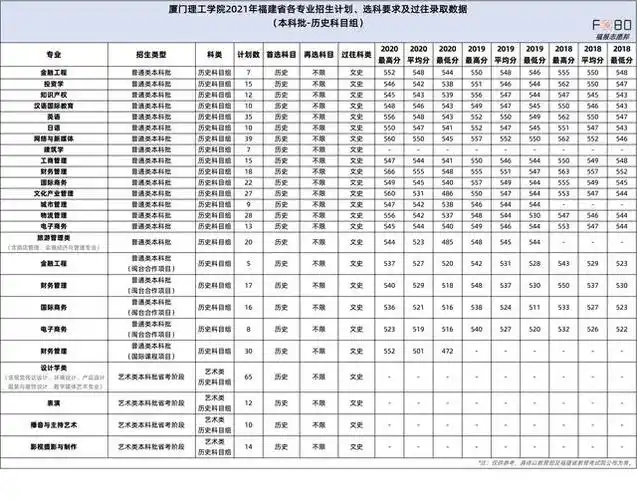 【厦门理工学院】2021福建省招生计划发布!附选科要求及往年录取