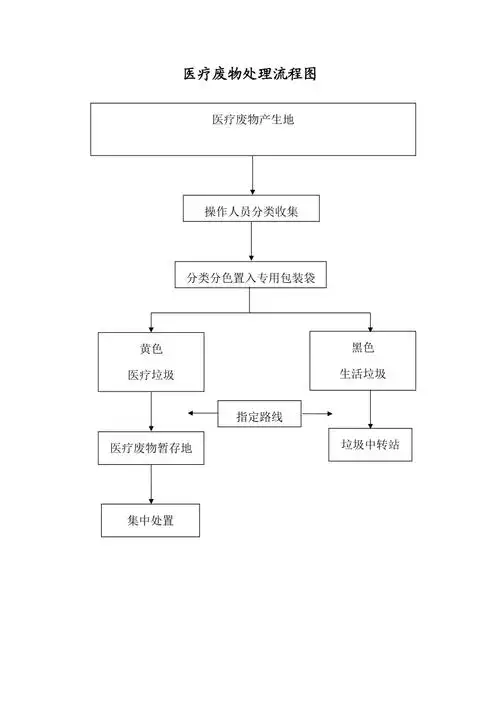 医疗废物处理流程图