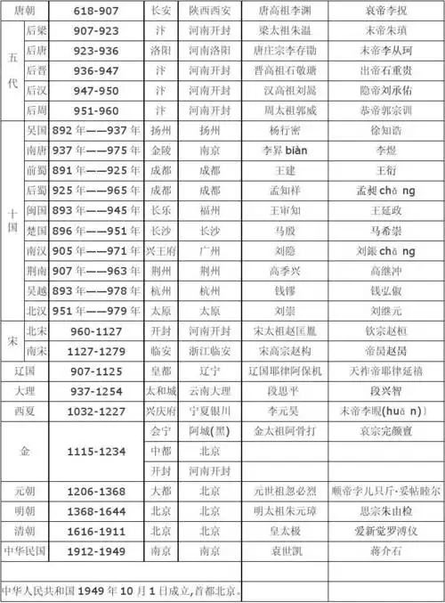 中国历史朝代及皇帝简介(完整版)