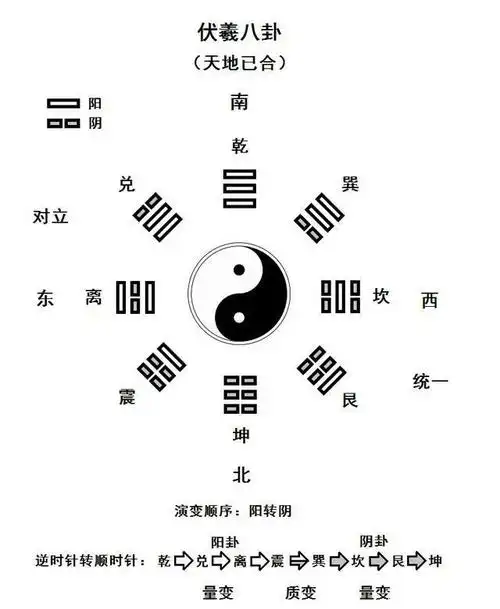 河图洛书图像位置的排列决定其规律和变化,伏羲八卦是两者的结合