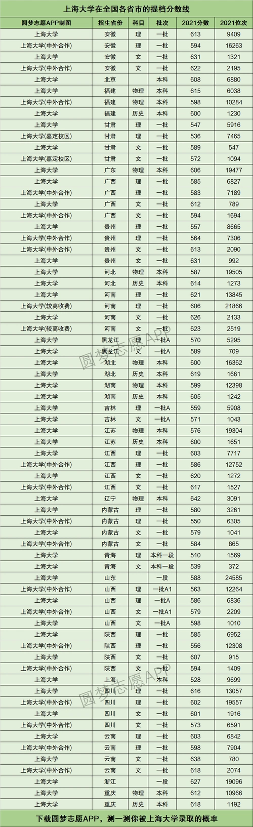 上海大学提档线2021年(含调档比例,最低分数线及位次排名)-高考100