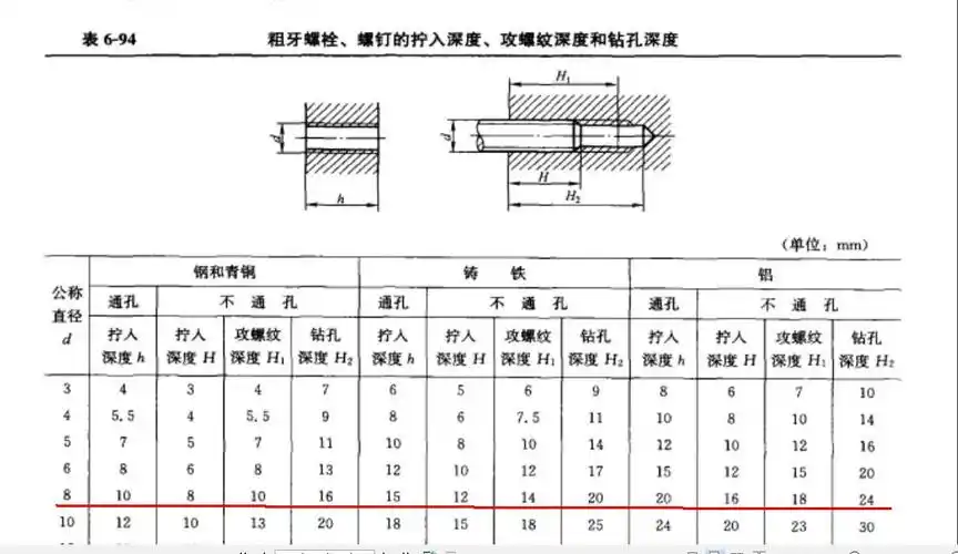 m8螺纹孔图纸上未标注深度,该打多深?