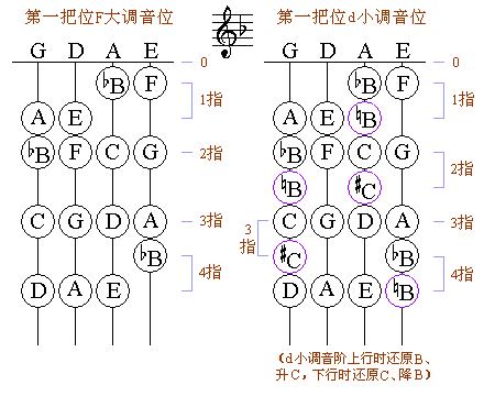 [转]小提琴一把位各调的手指位图