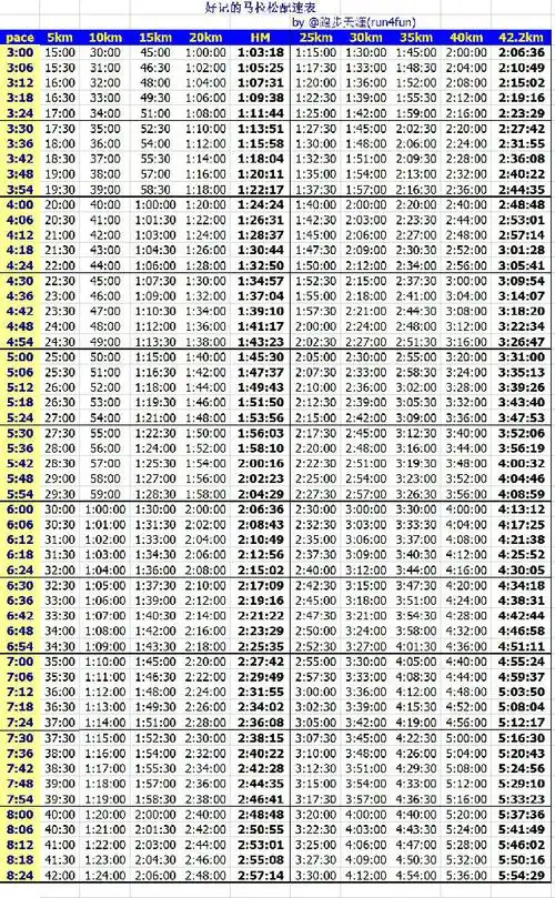 好记的马拉松配速表与实战运用