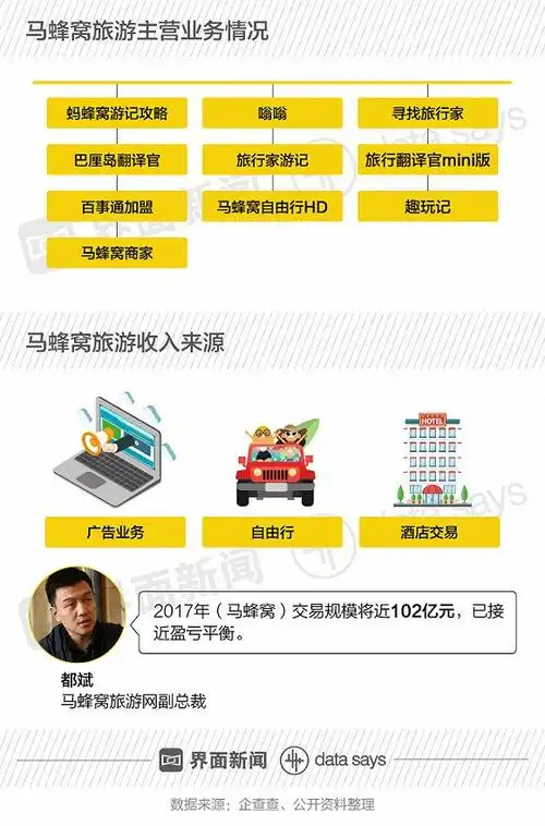 深陷数据丑闻的马蜂窝融资总是慢半拍 它到底是家怎样的企业?
