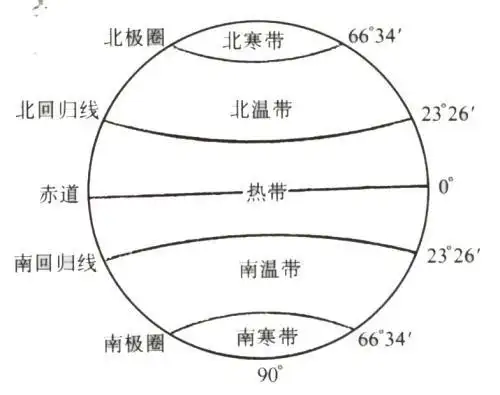 这种划分方法可初步反映各地获得太阳光