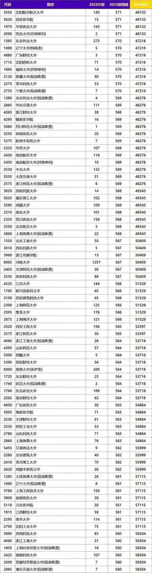 2024高考择校必备2023全国高考投档分数线一分一段表参考
