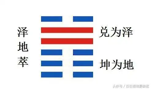 每日学一卦之第四十五卦 萃:泽地萃卦 - 好网角收藏夹