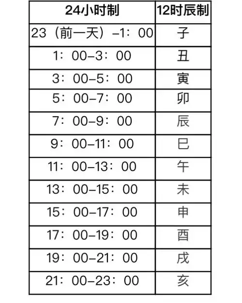虽然同样用日晷,但是古中国把一天定为12个时辰,称为12地支.