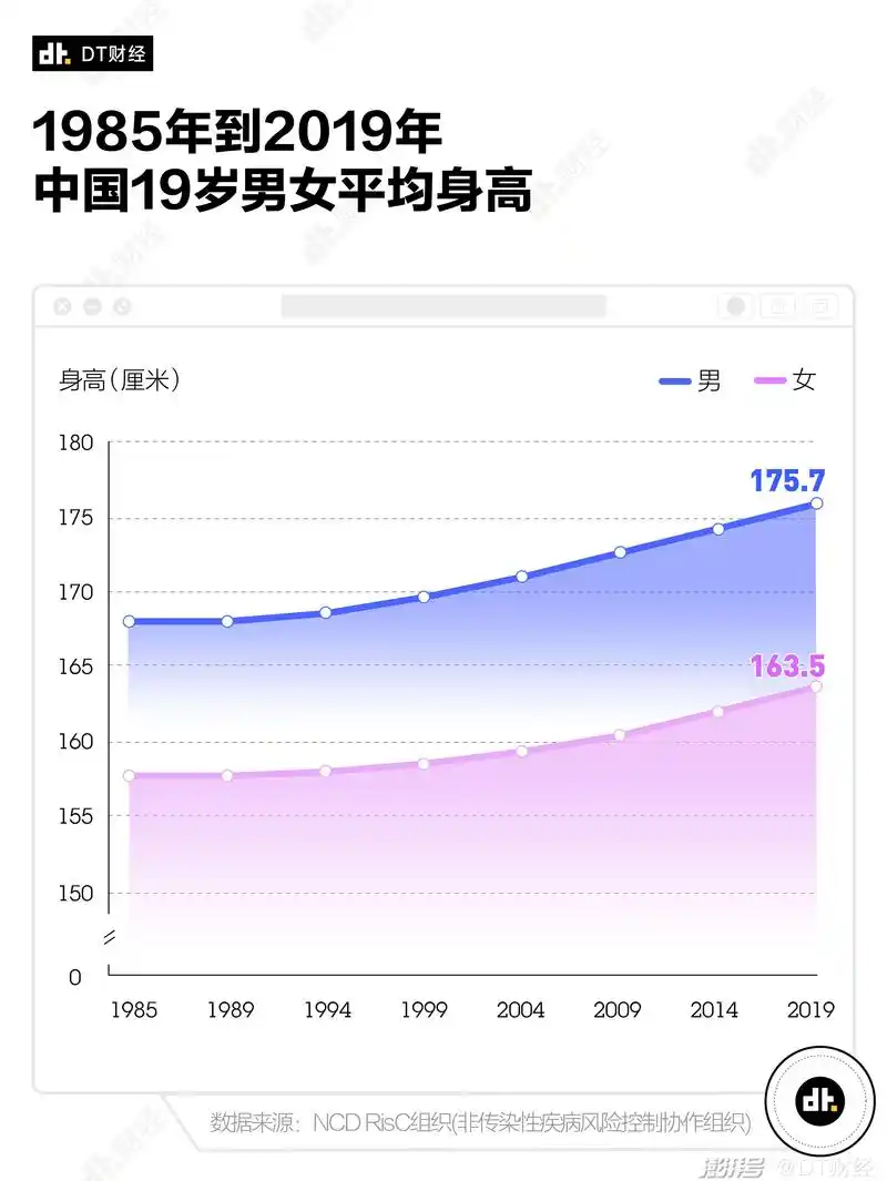 数据告诉你男女身高多少最受欢迎