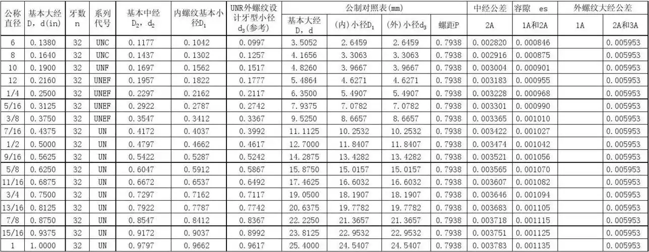 美制统一螺纹表unc unf