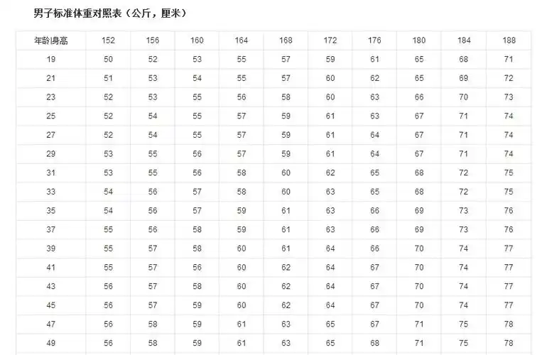 展开全部 男子标准体重和身高年龄相对应.表格如下