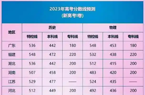 2023年"高考分数线"预测?河南考生无奈,广东和湖北一本线相同