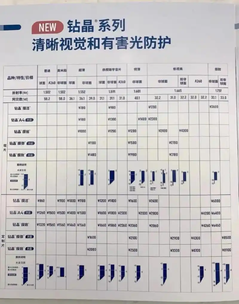 2023年依视路膜层大升级,最新价格表 166a 升级为 ↘15膜洁 膜洁