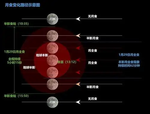 解密月全食成因