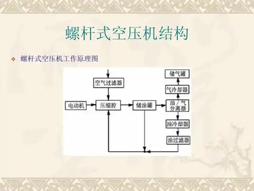 螺杆式空压机结构ppt