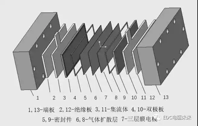 燃料电池电堆设计开发关键技术