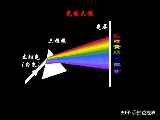 这是著名的物理学家 牛顿的三棱镜实验.