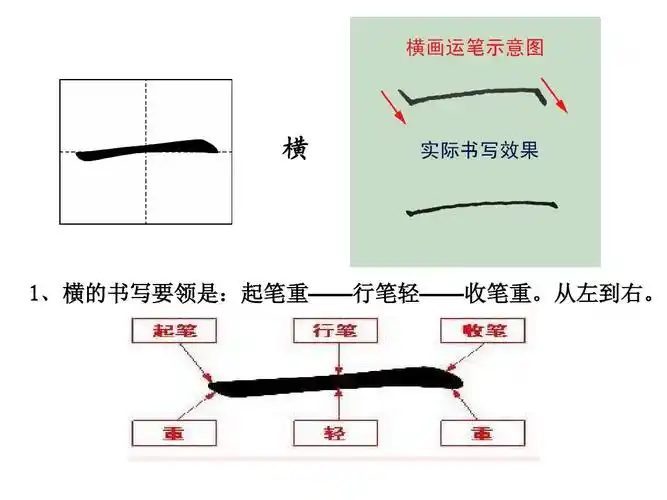 小学一年级硬笔书法教学,横的教学课件 横 1,横的书写要领是:起笔重