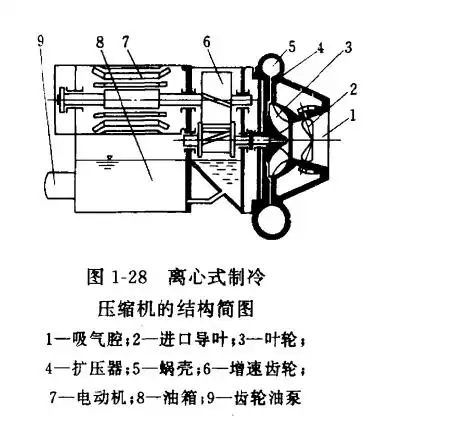 离心式制冷压缩机的结构工作原理