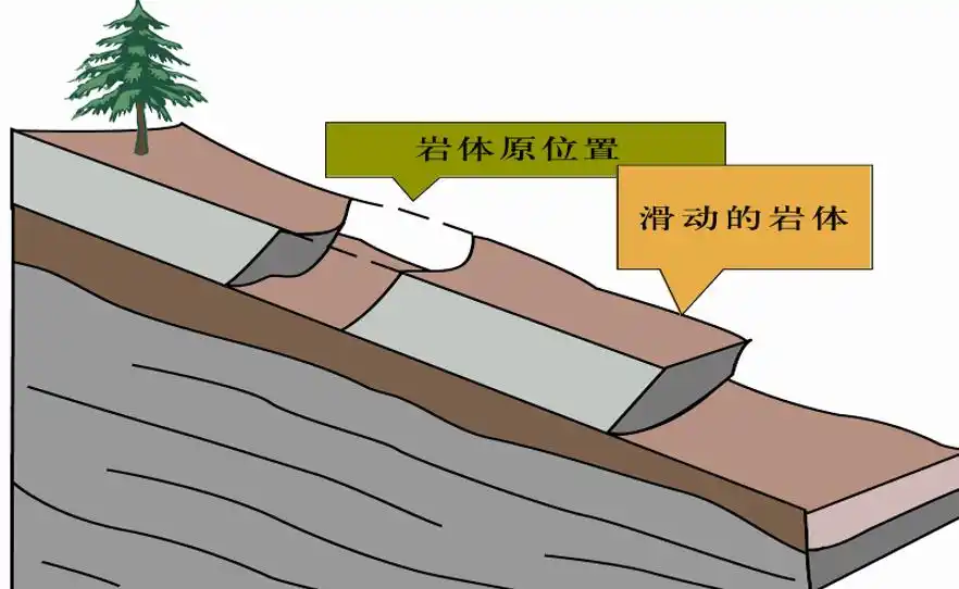 顺层滑坡示意图