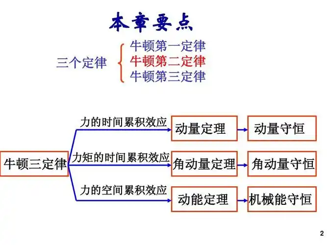 大学物理 (华科)牛顿运动定律-1ppt