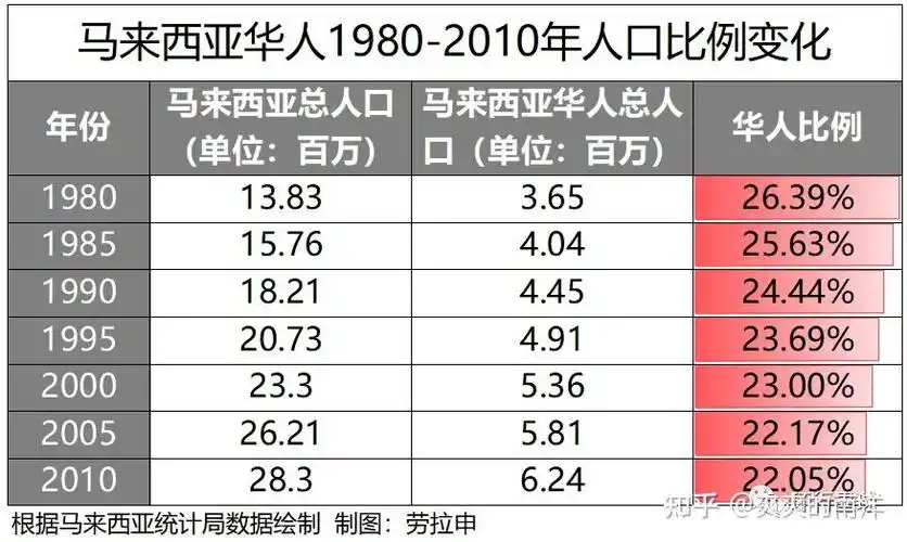 如何评价马来西亚华人出生人口4w已不足马来西亚10