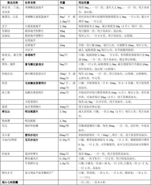 高血压药物用法目录
