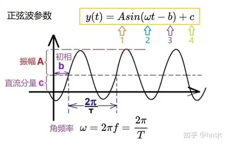 小区里的电力变压器提供的都是"三相正弦交流电",电压波形如下图右.