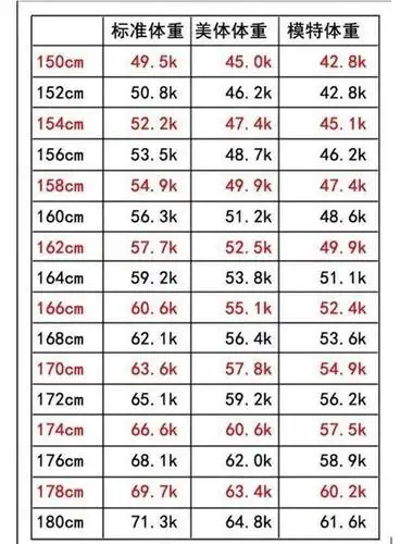 2021年最新体重标准表,也许你真的不胖,所以并不需要减肥
