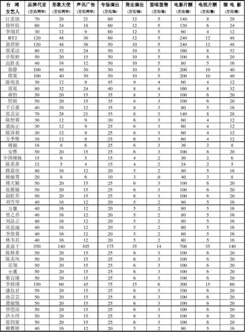 2013年最新全球明星艺人商演代言报价表(28页)