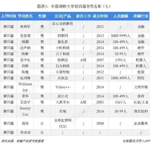 湖畔大学六届名单:傅盛,王小川等入选(附全名单)