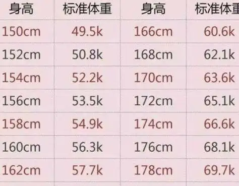 9(kg),女性标准体重计算公式 = (身高cm-100)x0.9(kg)-2.