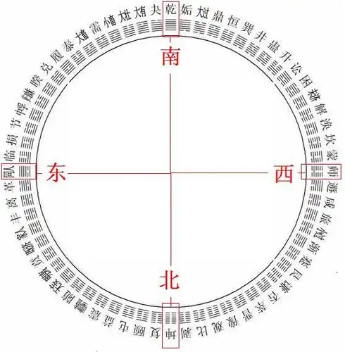 我们可以在邵雍的先天图中看到,六十四卦按先天八卦的方位排列,《同人