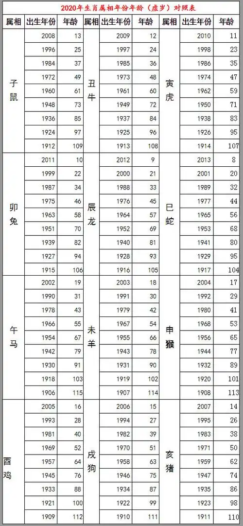 2020年虚岁年龄对照表,年龄虚岁怎么算