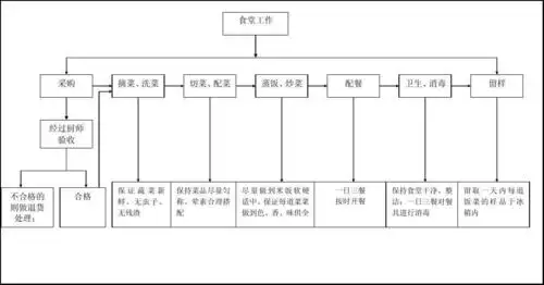 食堂工作流程图
