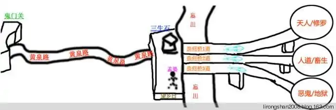 【图解人死后在阴间的行走的路线】