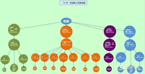 29"传销人员结构图"与传统传销经济犯罪模式不同,这些犯罪团伙披着