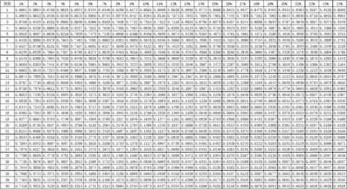 普通年金终值系数表